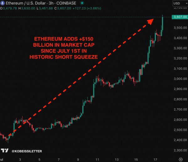 Ethereum может достичь $4&nbsp;000 благодаря крупнейшей ликвидации шортов в истории