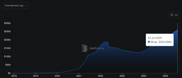 Регулирование стейблкоинов в США стимулировало рост рынка на $4 млрд Регулирование стейблкоинов в США стимулировало рост рынка на $4 млрд