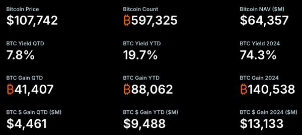 Strategy покупает биткоины на&nbsp;$531&nbsp;млн на&nbsp;фоне роста цены BTC выше $107&nbsp;тыс