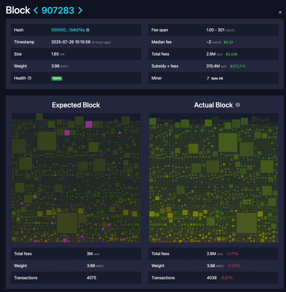 Соло-майнер заработал $372 773 за добытый блок биткоина