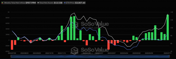 Спотовые Ethereum-ETF зафиксировали рекордный недельный приток капитала &mdash; почти $908 млн