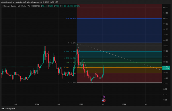 Прогноз цены Ethereum Classic (ETC) на 20 июля 2025 года: ETC прорывается к $25 после бычьего тренда Cup and Handle
