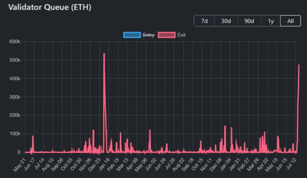 ETH на $1,3 млрд могут забрать из стейкинга. Что это значит