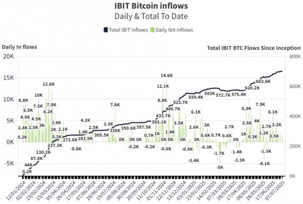 BlackRock iShares Bitcoin ETF превысил отметку в 700 тысяч биткоинов