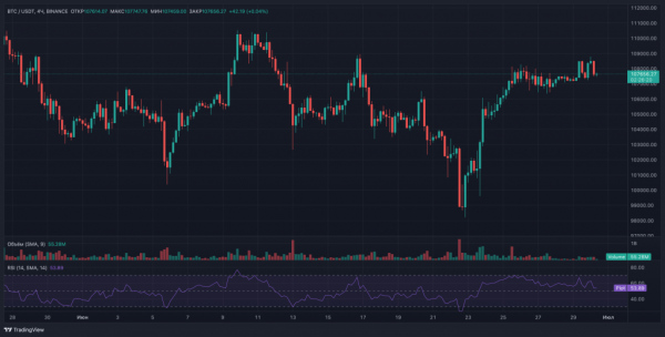 QCP Capital фиксирует рост биткоина до $108&nbsp;000 на фоне притока $2,2&nbsp;млрд в ETF