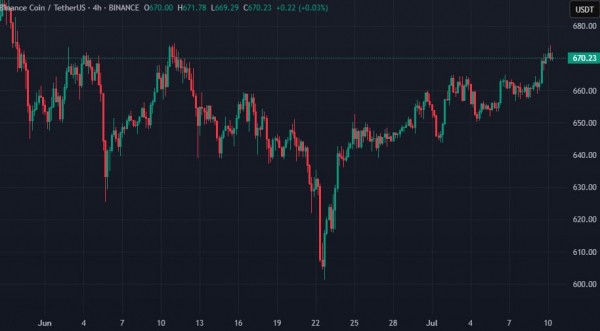 BNB Chain сожгла более 1,59 млн BNB стоимостью около $1,02 млрд