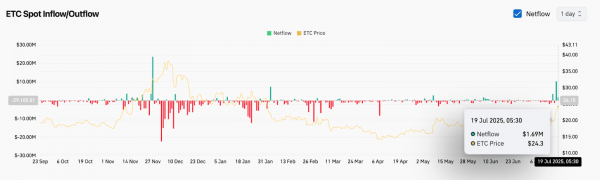 Прогноз цены Ethereum Classic (ETC) на 20 июля 2025 года: ETC прорывается к $25 после бычьего тренда Cup and Handle
