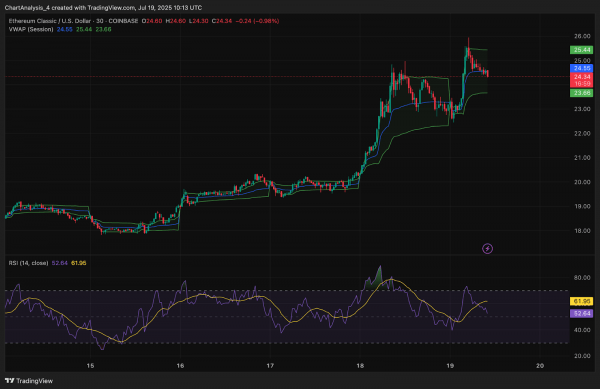 Прогноз цены Ethereum Classic (ETC) на 20 июля 2025 года: ETC прорывается к $25 после бычьего тренда Cup and Handle