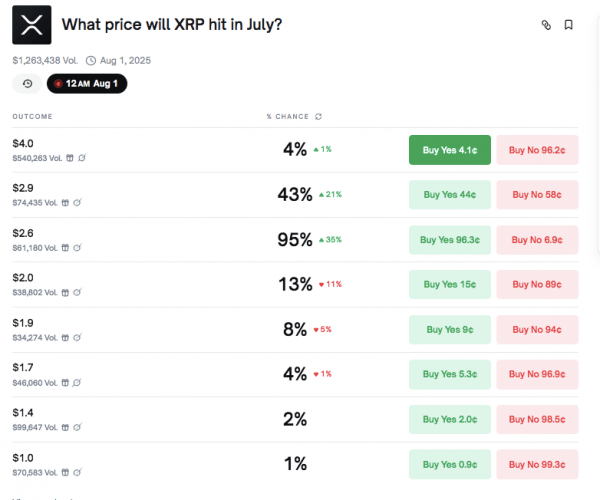 Игроки Polymarket дают XRP 95% шанс достичь $2,60 в любой момент