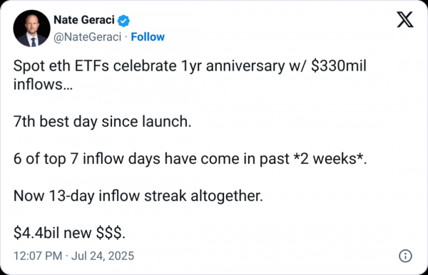 Ethereum ETFS поразил 1 год на рынке США