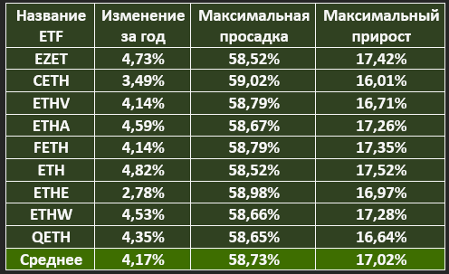 Эфир растет и фонды с ним: во что выгоднее вкладываться