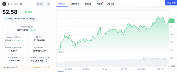 Игроки Polymarket дают XRP 95% шанс достичь $2,60 в любой момент