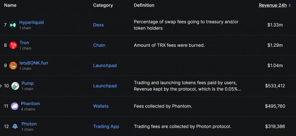 Letsbonk превосходит Pump. fun в ежедневном доходах, согласно данным Defillama