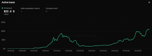 Активные кредиты на Ethereum резко возросли и достигли рекордно высокого уровня Активные кредиты на Ethereum резко возросли и достигли рекордно высокого уровня