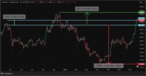 Эфир растет и фонды с ним: во что выгоднее вкладываться