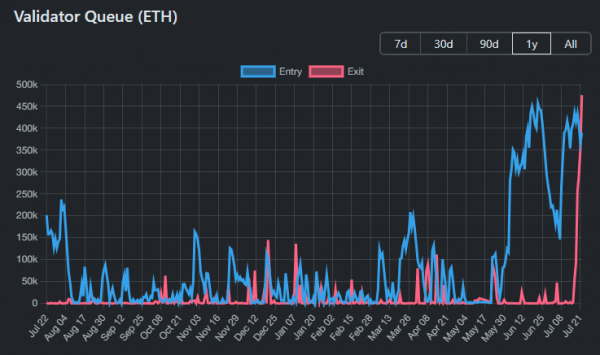 ETH на $1,3 млрд могут забрать из стейкинга. Что это значит