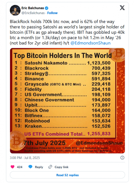 Корпоративные биткоин-накопления во II квартале достигли 847 000 BTC Корпоративные биткоин-накопления во II квартале достигли 847 000 BTC
