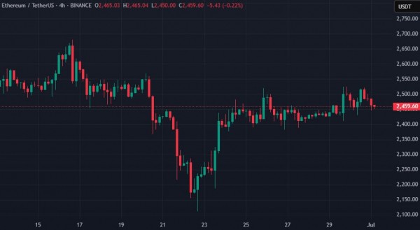 В CryptoQuant заявили об активной фазе накопления Ethereum