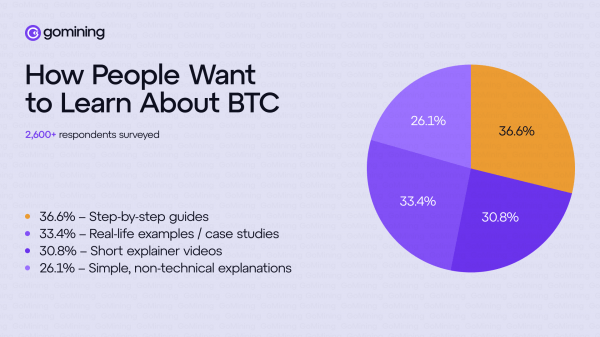 70% пользователей биткоина (BTC) не знают, как он работает