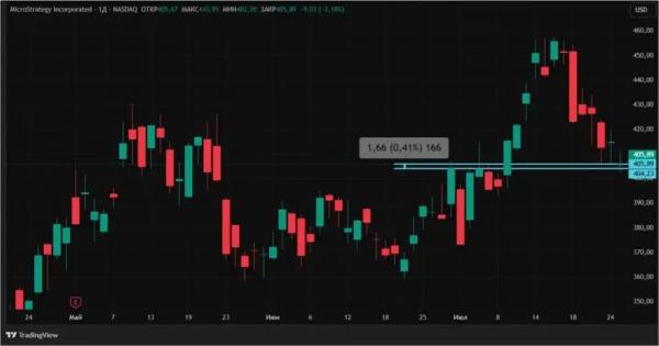 Биткоин-фактор: как новый максимум BTC отразился на акциях криптокомпаний - Bits Media Биткоин-фактор: как новый максимум BTC отразился на акциях криптокомпаний - Bits Media