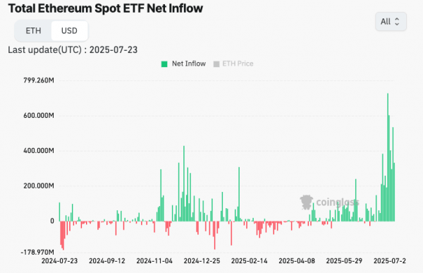 Ethereum ETFS поразил 1 год на рынке США