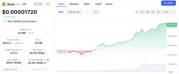 Почему BONK растет? Новости ETF стали мощным катализатором Почему BONK растет? Новости ETF стали мощным катализатором