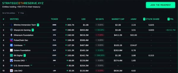 BitMine обогнала SharpLink по запасам Ethereum