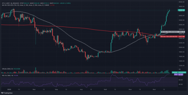 Ethereum может достичь $4&nbsp;000 благодаря крупнейшей ликвидации шортов в истории