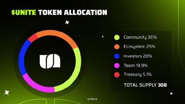 Благодаря 4 миллионам пользователей и 150 играм, UNITE завоевала место на KuCoin