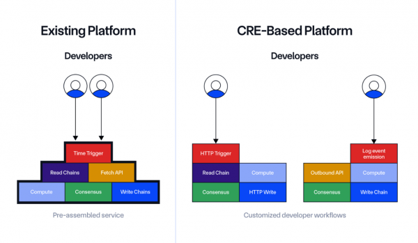 Che Chainlink&rsquo;s Cre так же преобразует, как EVM, говорит соучредитель