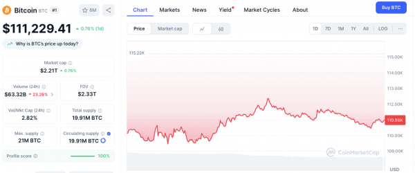 Ethereum (ETH) вырос на 4%, в то время как Bitcoin (BTC) торгуется на отметке $111 тыс.