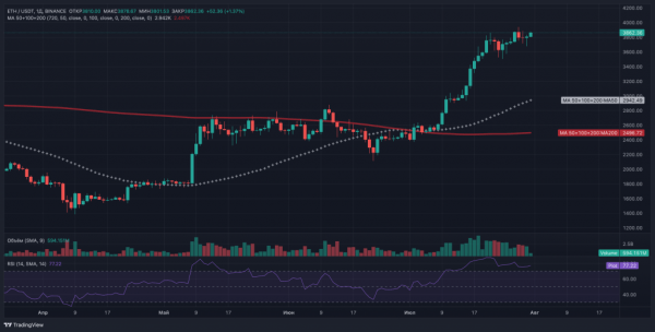 Ethereum похож на технологическую акцию 90-х: актив взлетел на 56% в июле
