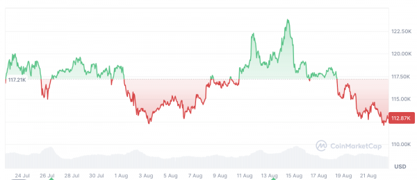 Биткоин перепродал как ETFS, самая большая серия оттоков в месяцы Биткоин перепродал как ETFS, самая большая серия оттоков в месяцы