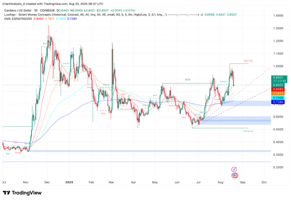 Прогноз цены Cardano (ADA) на сегодня