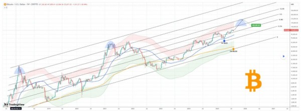 
                    TradingShot обозначил рамки, когда биткоин достигнет цены $200,000                
