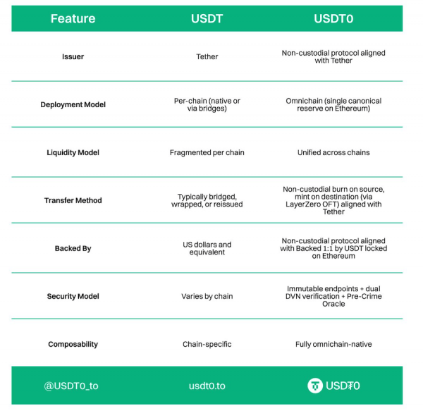 USDT0 и XAUT0 теперь живут на многоугольниках