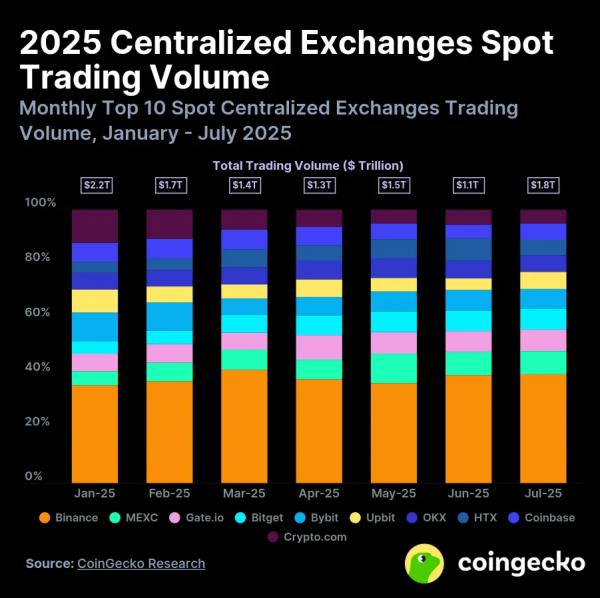 Binance сохранила лидерство на спотовом рынке с долей почти 40%
