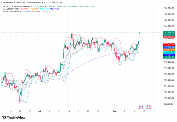 Прогноз цены биткоина (BTC) на 12 августа