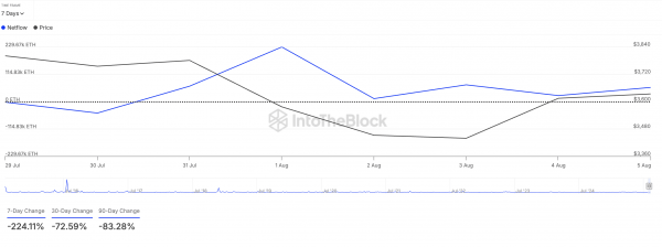 Две причины, почему ралли Ethereum остановилось в августе