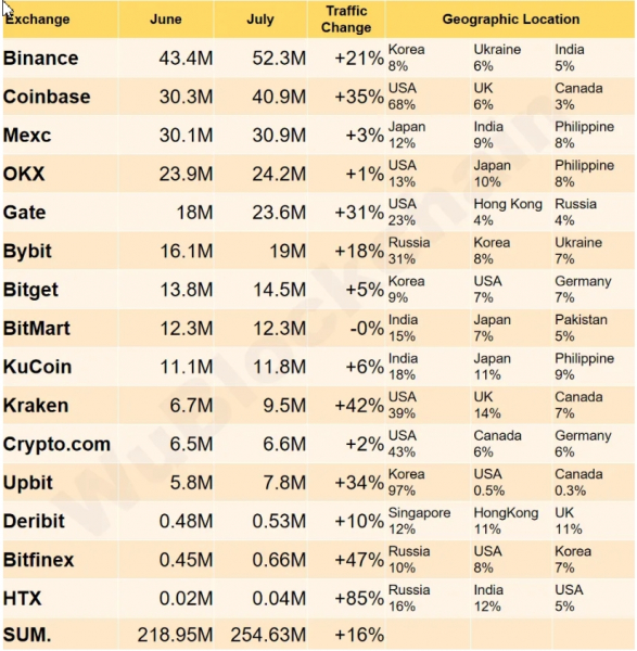Доля российского трафика в июле доминировала на 3 криптобиржах. На каких
