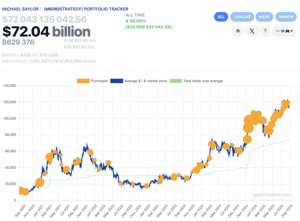 Сигналы Майкла Сайлора из стратегии надвигающимися BTC Buy для казначейства