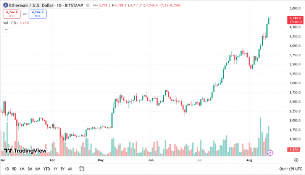 ETH всего в 3% от исторического максимума: аналитики прогнозируют рост на $80 тыс. ETH всего в 3% от исторического максимума: аналитики прогнозируют рост на $80 тыс.