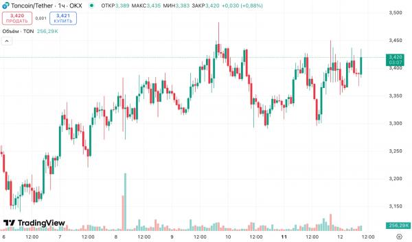 В Bernstein назвали главного бенефициара роста Ethereum&nbsp;