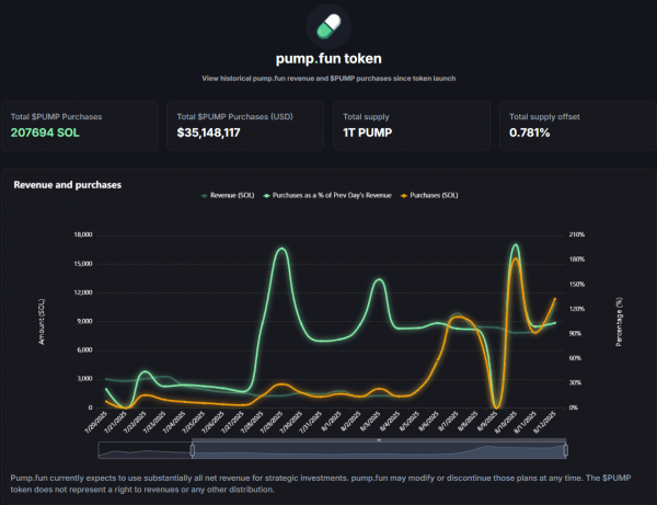 
                    Платформа Pump.fun выкупает свой токен на 40% дороже рыночной цены                