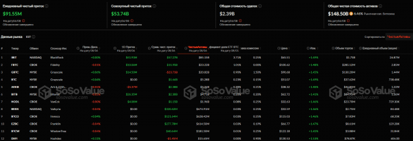 
                    Биткоин-ETF вернулись к чистому притоку средств после четырёхдневного оттока                