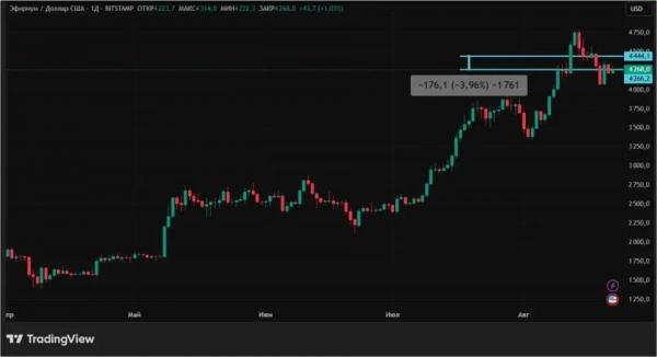 Причины распродажи биткоина и эфира: что будет с крипторынком Причины распродажи биткоина и эфира: что будет с крипторынком