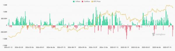 Биткоин-фонд BlackRock зафиксировал самый большой отток средств за&nbsp;9&nbsp;недель