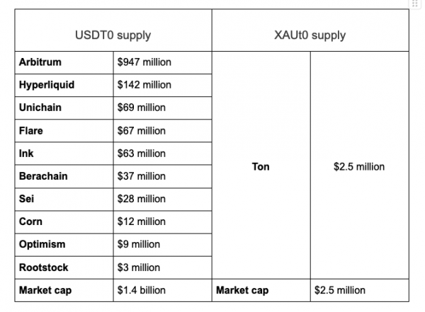 USDT0 и XAUT0 теперь живут на многоугольниках