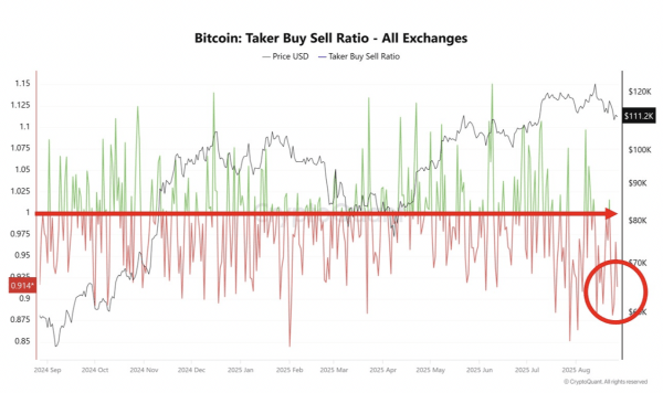 Давление продаж на рынке биткоина растет: что будет с ценой BTC