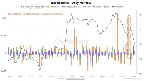 Binance StableCoin притоки топ 1,65 млрд. Долл. США в качестве спада Биткоин